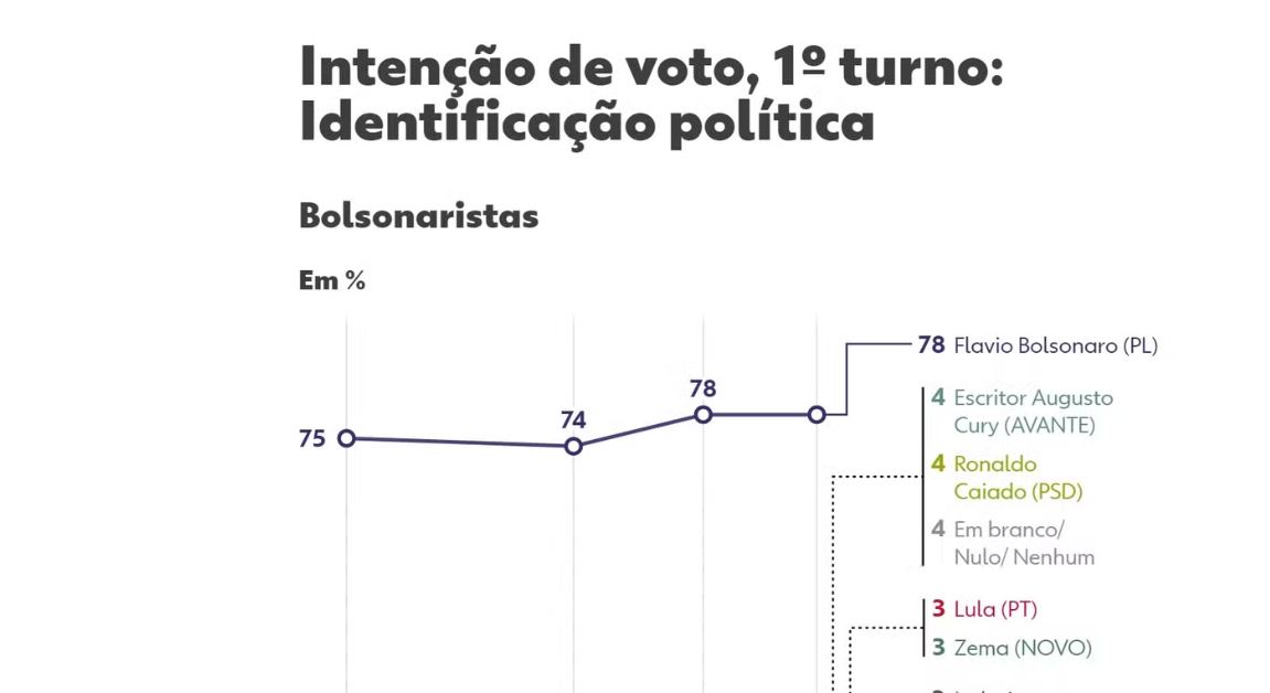 Datafolha, 1º turno: veja intenção de voto por região, gênero, idade, identificação política, cor e religião.